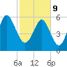 Sapelo Island tide chart for Wednesday, February 9, 2022