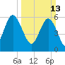 Sapelo Island tide chart for Sunday, March 13, 2022