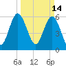 Sapelo Island tide chart for Monday, March 14, 2022