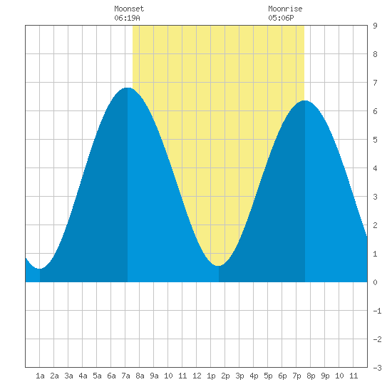 Sapelo Island tide chart for Tuesday, March 15, 2022
