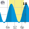 Sapelo Island tide chart for Friday, March 18, 2022