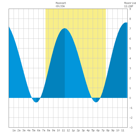 Sapelo Island tide chart for Monday, March 21, 2022