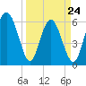 Sapelo Island tide chart for Thursday, March 24, 2022
