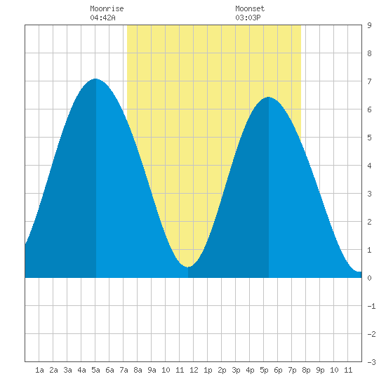 Sapelo Island tide chart for Sunday, March 27, 2022