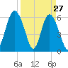 Sapelo Island tide chart for Sunday, March 27, 2022