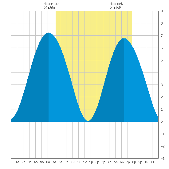 Sapelo Island tide chart for Monday, March 28, 2022