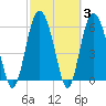 Sapelo Island tide chart for Thursday, March 3, 2022