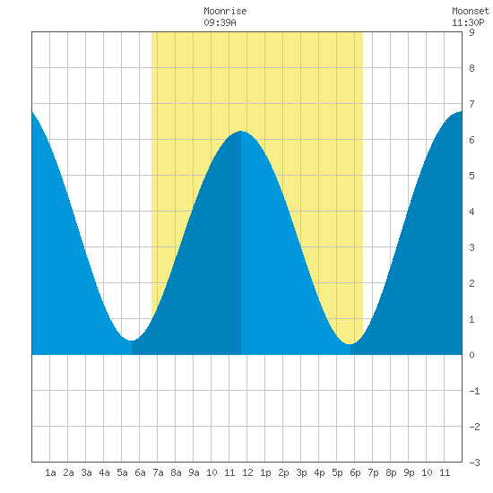 Sapelo Island tide chart for Monday, March 7, 2022