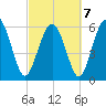 Sapelo Island tide chart for Monday, March 7, 2022