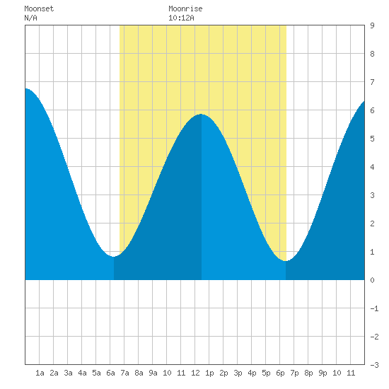 Sapelo Island tide chart for Tuesday, March 8, 2022