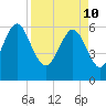 Sapelo Island tide chart for Sunday, April 10, 2022
