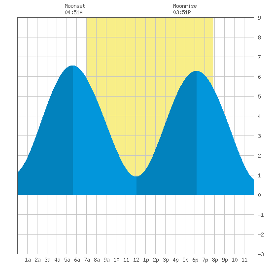 Sapelo Island tide chart for Tuesday, April 12, 2022