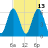 Sapelo Island tide chart for Wednesday, April 13, 2022
