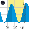 Sapelo Island tide chart for Friday, April 1, 2022