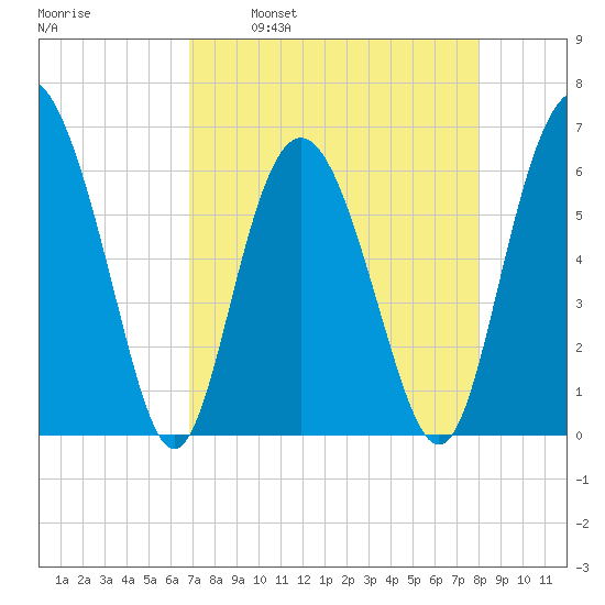 Sapelo Island tide chart for Wednesday, April 20, 2022
