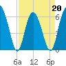 Sapelo Island tide chart for Wednesday, April 20, 2022