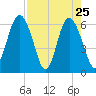 Sapelo Island tide chart for Monday, April 25, 2022