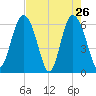Sapelo Island tide chart for Tuesday, April 26, 2022