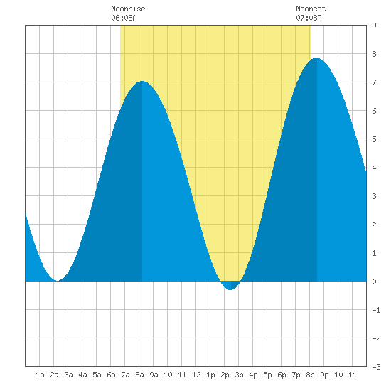 Sapelo Island tide chart for Friday, April 29, 2022