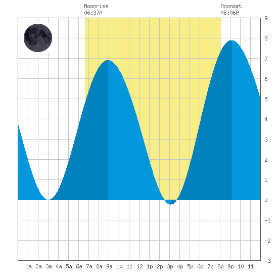 Sapelo Island tide chart for Saturday, April 30, 2022