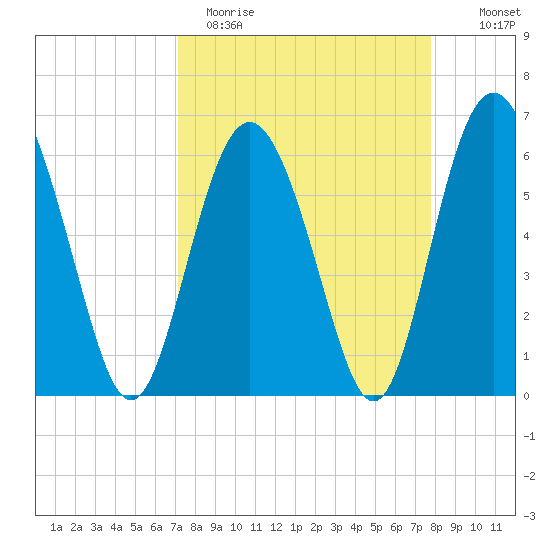 Sapelo Island tide chart for Sunday, April 3, 2022