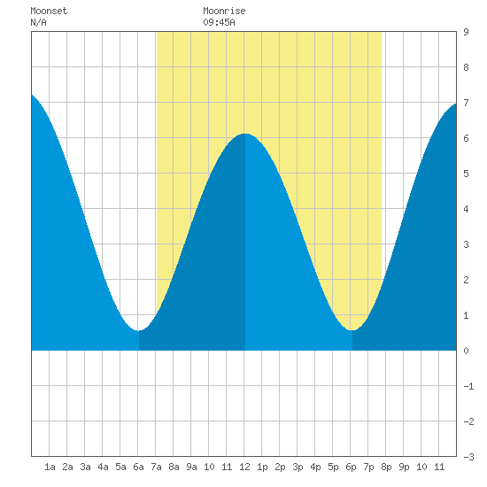 Sapelo Island tide chart for Tuesday, April 5, 2022