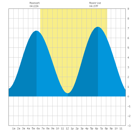 Sapelo Island tide chart for Thursday, May 12, 2022