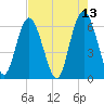 Sapelo Island tide chart for Friday, May 13, 2022