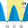 Sapelo Island tide chart for Thursday, May 19, 2022