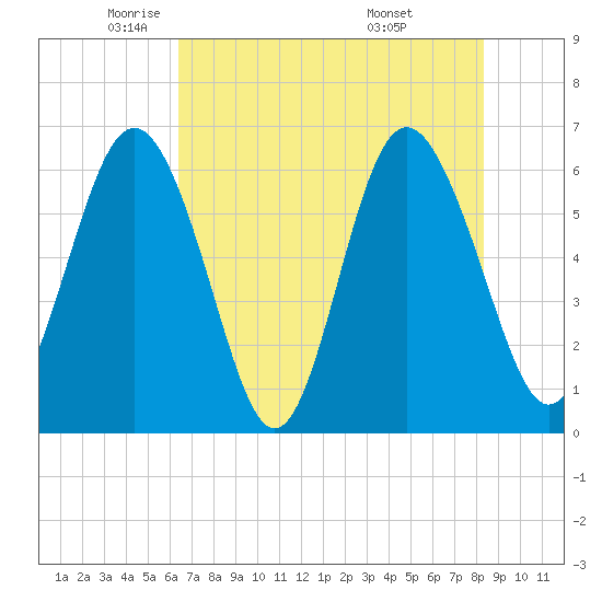 Sapelo Island tide chart for Tuesday, May 24, 2022