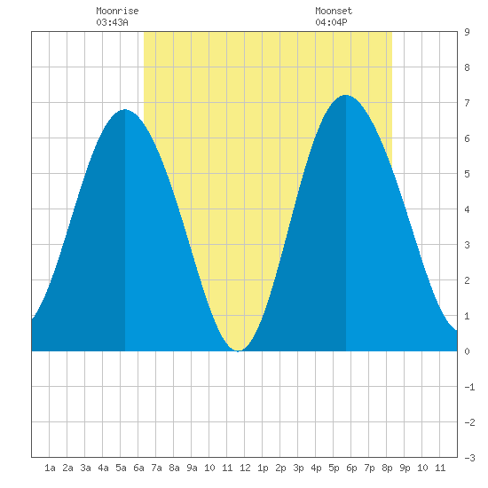 Sapelo Island tide chart for Wednesday, May 25, 2022