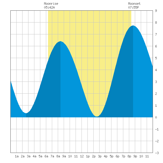 Sapelo Island tide chart for Sunday, May 29, 2022