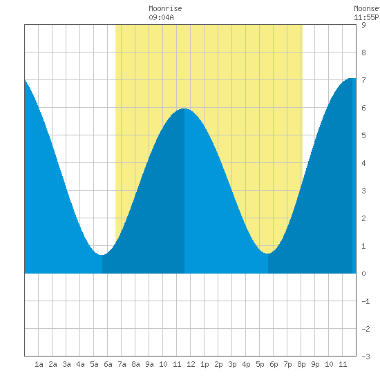Sapelo Island tide chart for Wednesday, May 4, 2022