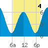 Sapelo Island tide chart for Wednesday, May 4, 2022