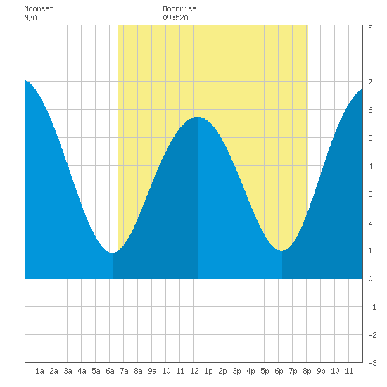 Sapelo Island tide chart for Thursday, May 5, 2022