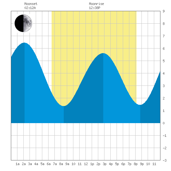 Sapelo Island tide chart for Sunday, May 8, 2022