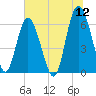 Sapelo Island tide chart for Sunday, June 12, 2022