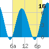 Sapelo Island tide chart for Thursday, June 16, 2022