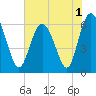 Sapelo Island tide chart for Wednesday, June 1, 2022