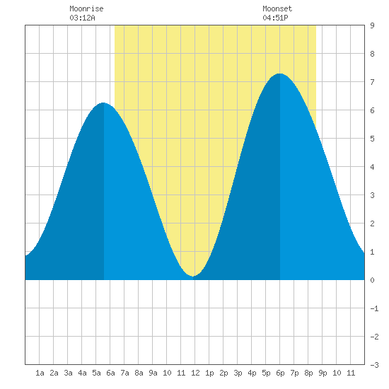 Sapelo Island tide chart for Friday, June 24, 2022