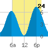 Sapelo Island tide chart for Friday, June 24, 2022