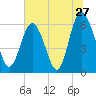 Sapelo Island tide chart for Monday, June 27, 2022