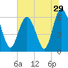 Sapelo Island tide chart for Wednesday, June 29, 2022