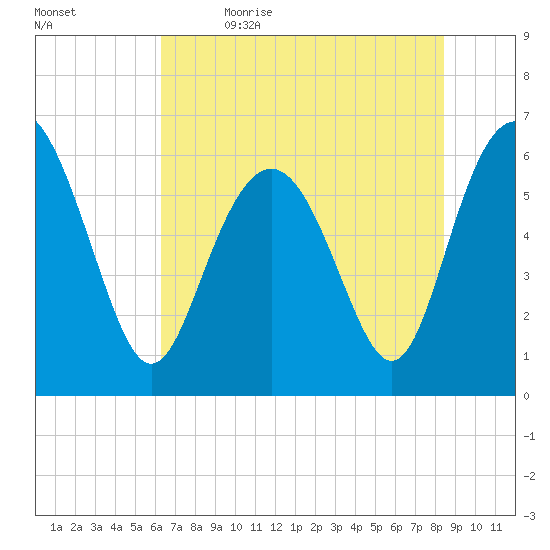 Sapelo Island tide chart for Friday, June 3, 2022