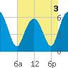 Sapelo Island tide chart for Friday, June 3, 2022
