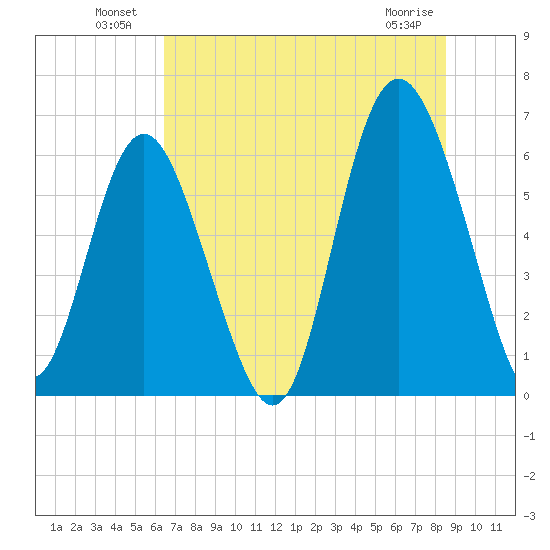 Sapelo Island tide chart for Sunday, July 10, 2022