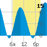 Sapelo Island tide chart for Friday, July 15, 2022