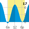 Sapelo Island tide chart for Sunday, July 17, 2022