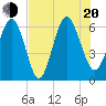 Sapelo Island tide chart for Wednesday, July 20, 2022