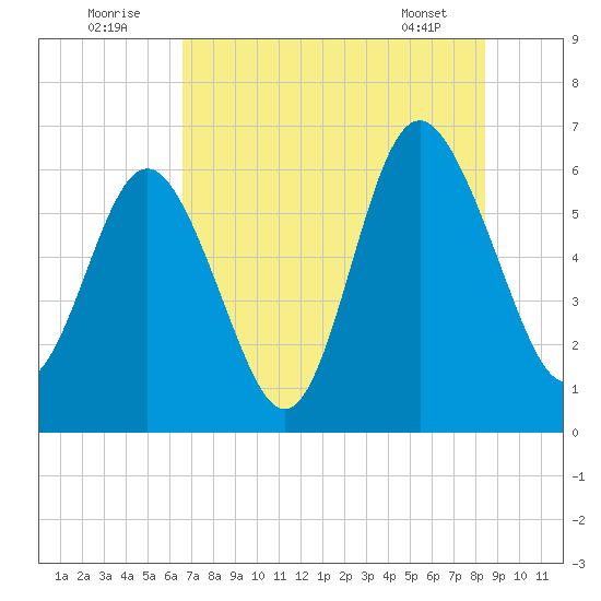Sapelo Island tide chart for Saturday, July 23, 2022